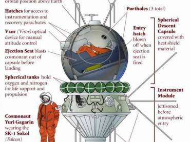 Diagrama de uma Vostok  